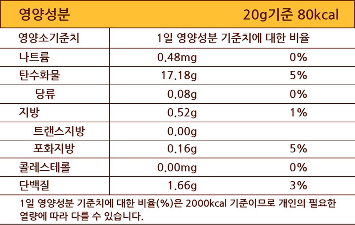 영양성분 표입니다. 한 봉 20g 기준 80칼로리입니다. 다음은 칼로리를 제외한 다른 영양성분 입니다. 칼로리 외 영양성분은 1일 영양성분 기준치에 대한 비율도 퍼센트로 표기되어 있습니다. 그 목록입니다. 나트륨 0.48mg 0%, 탄수화물 17.18g 5%, 당류 0.08g 0%, 지방 0.52g 1%, 트랜스지방 0.00g 0%, 포화지방 0.16g 5%, 콜레스테롤 0.00mg 0%, 단백질 1.66g 3%. 1일 영양성분 기준치에 대한 비율(퍼센트)는 2000칼로리 기준이므로 개인의 필요한 열량에 따라 다를 수 있습니다. 