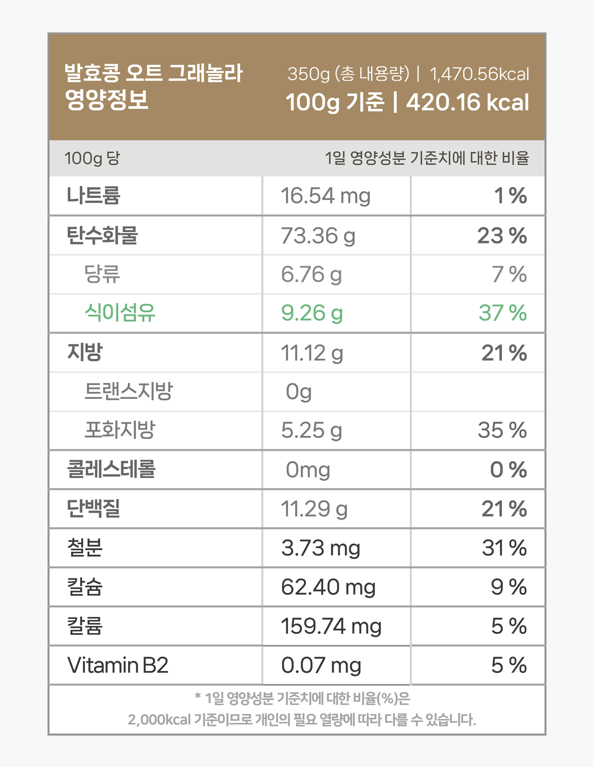 발효콩 오트 그래놀라 영양정보 표: 100g 기준 420.16kcal, 단백질 11.29g, 식이섬유 9.26g 포함, 건강한 영양 성분 상세 표기