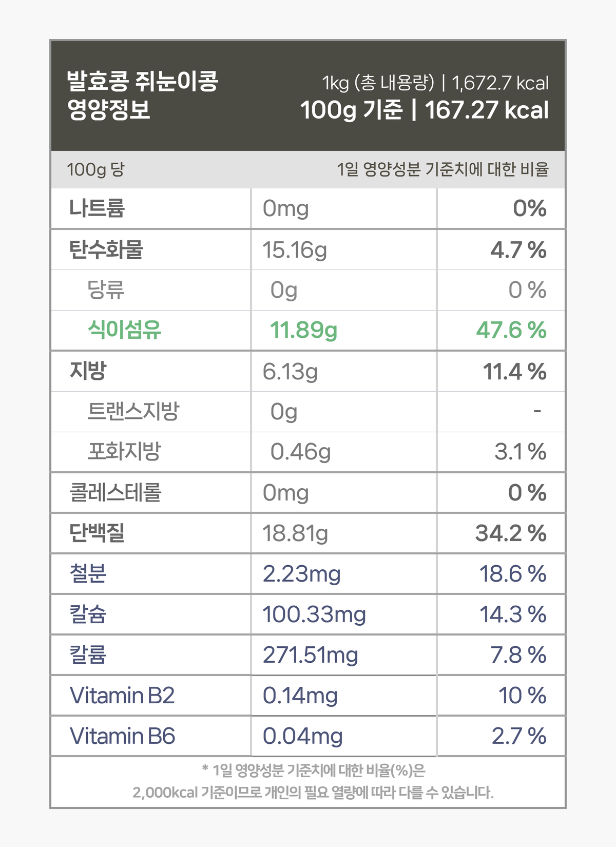 발효 쥐눈이콩의 영양 성분 정보 표, 식이섬유, 단백질, 칼슘 등의 함량 표시.