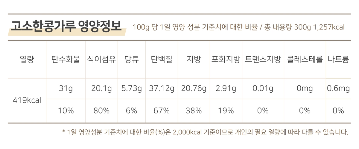 콩가루의 영양성분 기준표 콩가루 100g은 427칼로리임
