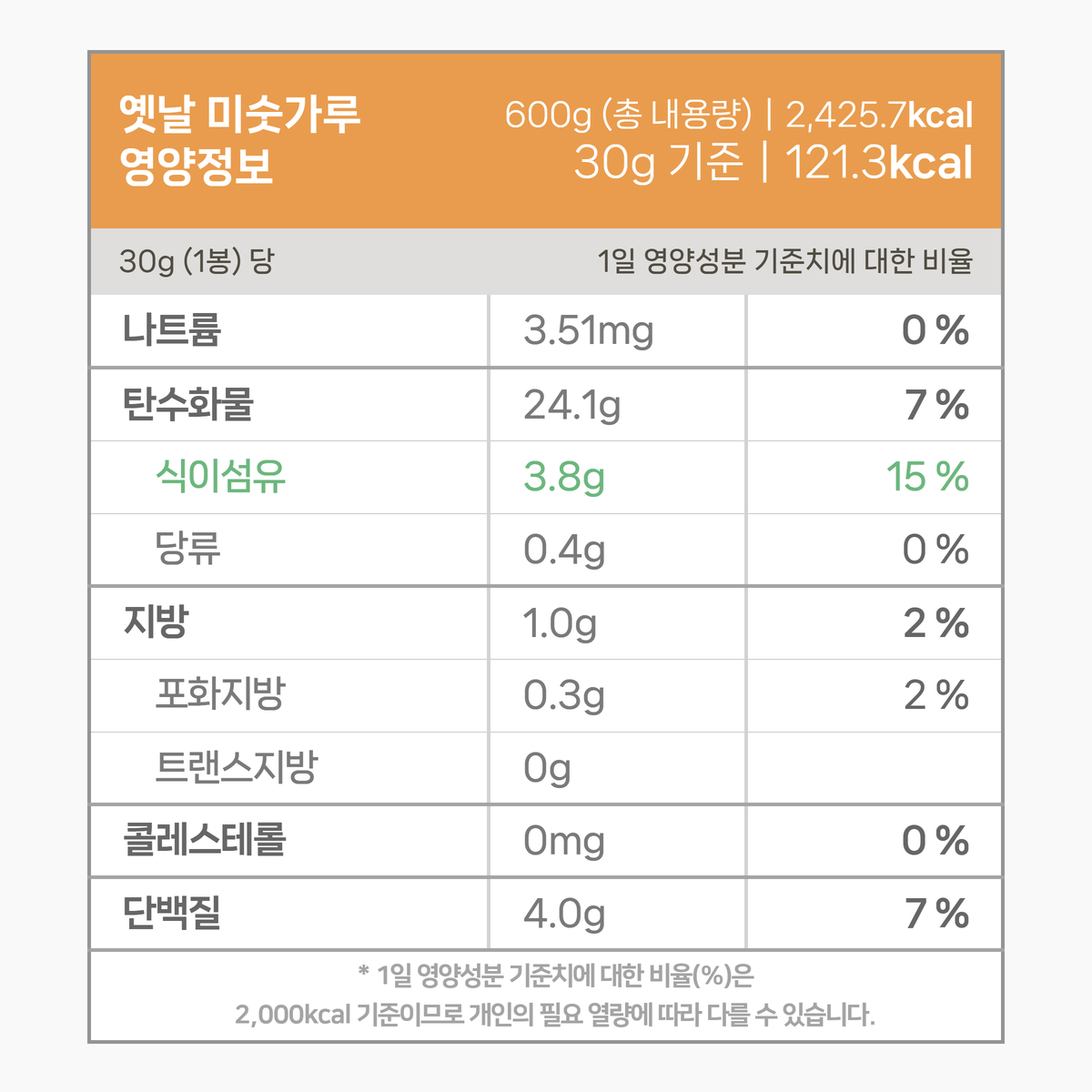 옛날 미숫가루의 1회 섭취량 영양정보 표. 30g당 121.3kcal, 단백질 4g, 식이섬유 3.8g 함유로 식사대용선식으로 활용하기에 적합한 영양구성이 안내됨.