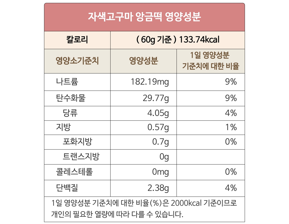 고구마 앙금떡 60그램 한봉지의 영양성분표입니다. 60그램은 134칼로리입니다.