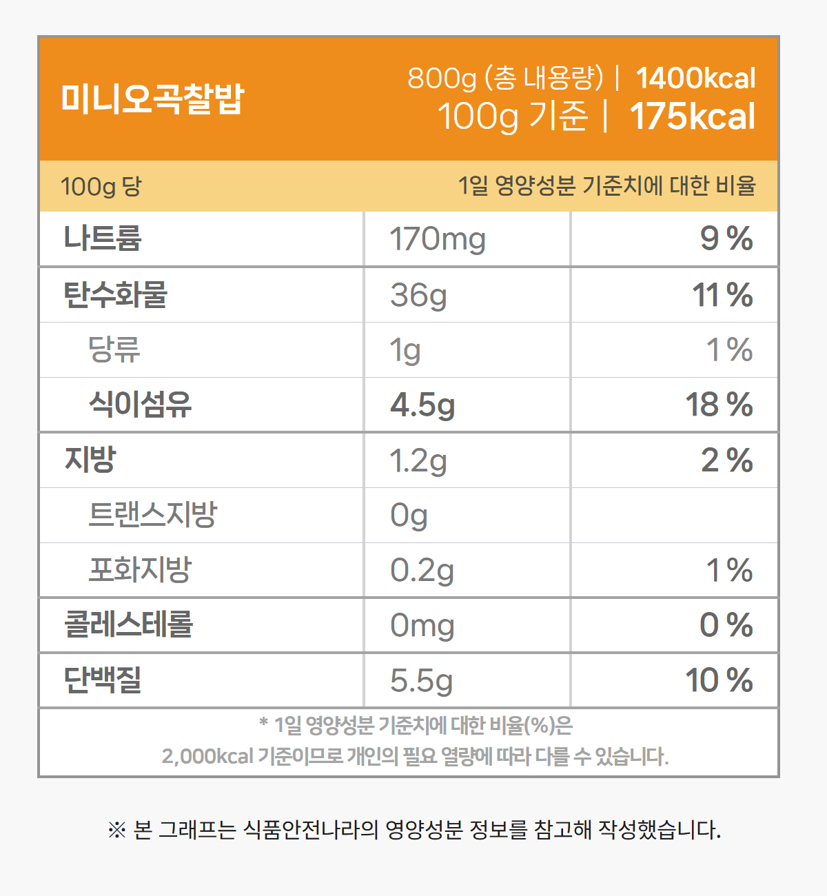 오곡찰밥 간편식 영양성분표 텍스트, 오곡찰밥 200g 총 내용량 350kcal, 100g 기준 175kcal, 100g 당 나트륨 170mg 9퍼센트, 탄수화물 36g 11퍼센트, 당류 1g 1퍼센트, 식이섬유 4.5g 18퍼센트, 지방 1.2g 2퍼센트, 트랜스지방 0g, 포화지방 0.2g 1퍼센트, 콜레스테롤 0mg 0퍼센트, 단백질 5.5g 10퍼센트,