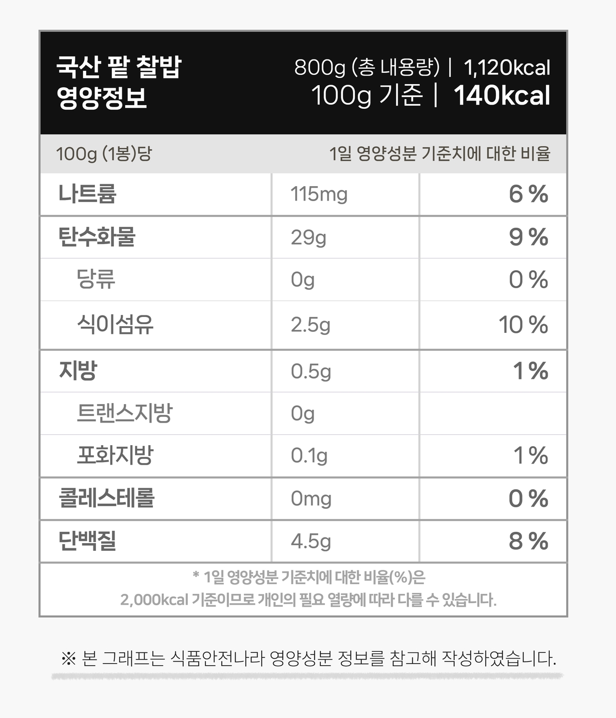 국산 팥 찰밥 영양정보 표 (100g당 140kcal, 나트륨, 탄수화물, 식이섬유 등 기재)