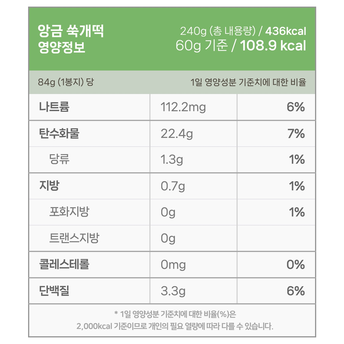 앙금쑥개떡 싸리재 개떡 영양정보 표로 상단에 앙금 쑥개떡 영양정보 240g 총 내용량 436kcal 60g 기준 108.9 kcal가 적혀 있고 항목별로 나트륨 112.2mg 탄수화물 22.4g 당류 1.3g 지방 0.7g 포화지방 0g 트랜스지방 0g 콜레스테롤 0mg 단백질 3.3g 수치가 정리된 구성