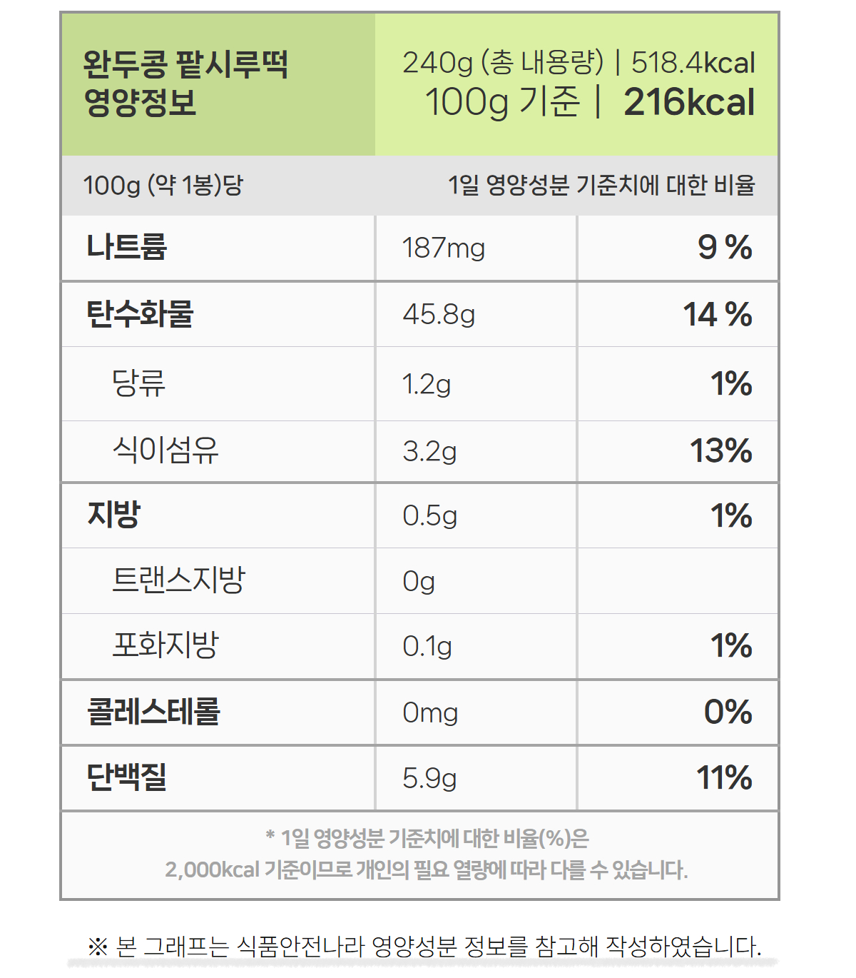 완두콩이 함유된 팥시루떡의 상세 영양정보 표입니다. 총 내용량 240g에 총 열량 518.4kcal이며 100g 기준 열량은 216kcal입니다.