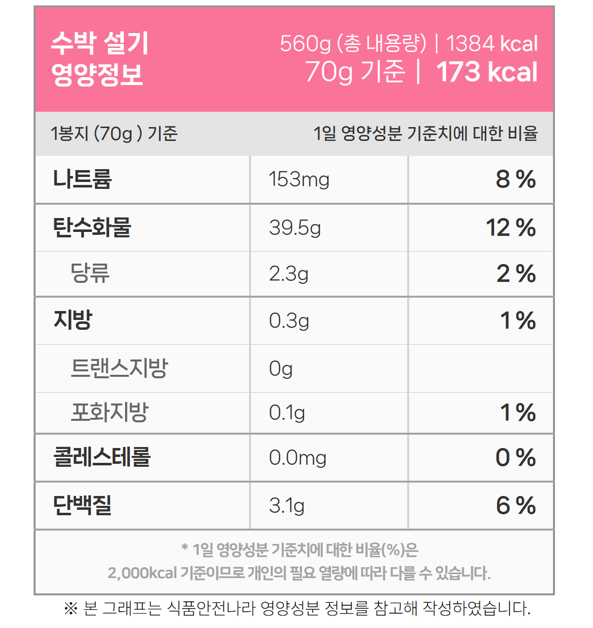 수박설기 영양성분표 담은 여름떡 안내판 나트륨, 탄수화물, 당류, 단백질 등이 상세히 적힌 수박설기 떡의 영양성분 정보 표