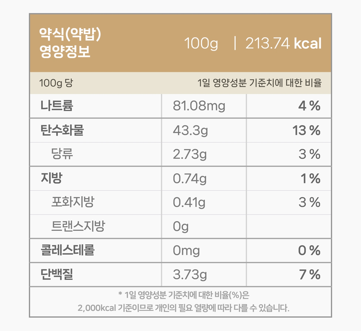 간편식 아침대용 약밥 영양성분 표로 약식 약밥 영양정보 100g 213.74 kcal 문구가 상단에 있고 나트륨 81.08mg 4퍼센트 탄수화물 43.3g 13퍼센트 당류 2.73g 3퍼센트 지방 0.74g 1퍼센트 포화지방 0.41g 3퍼센트 트랜스지방 0g 콜레스테롤 0mg 0퍼센트 단백질 3.73g 7퍼센트가 항목별로 정리된 구성