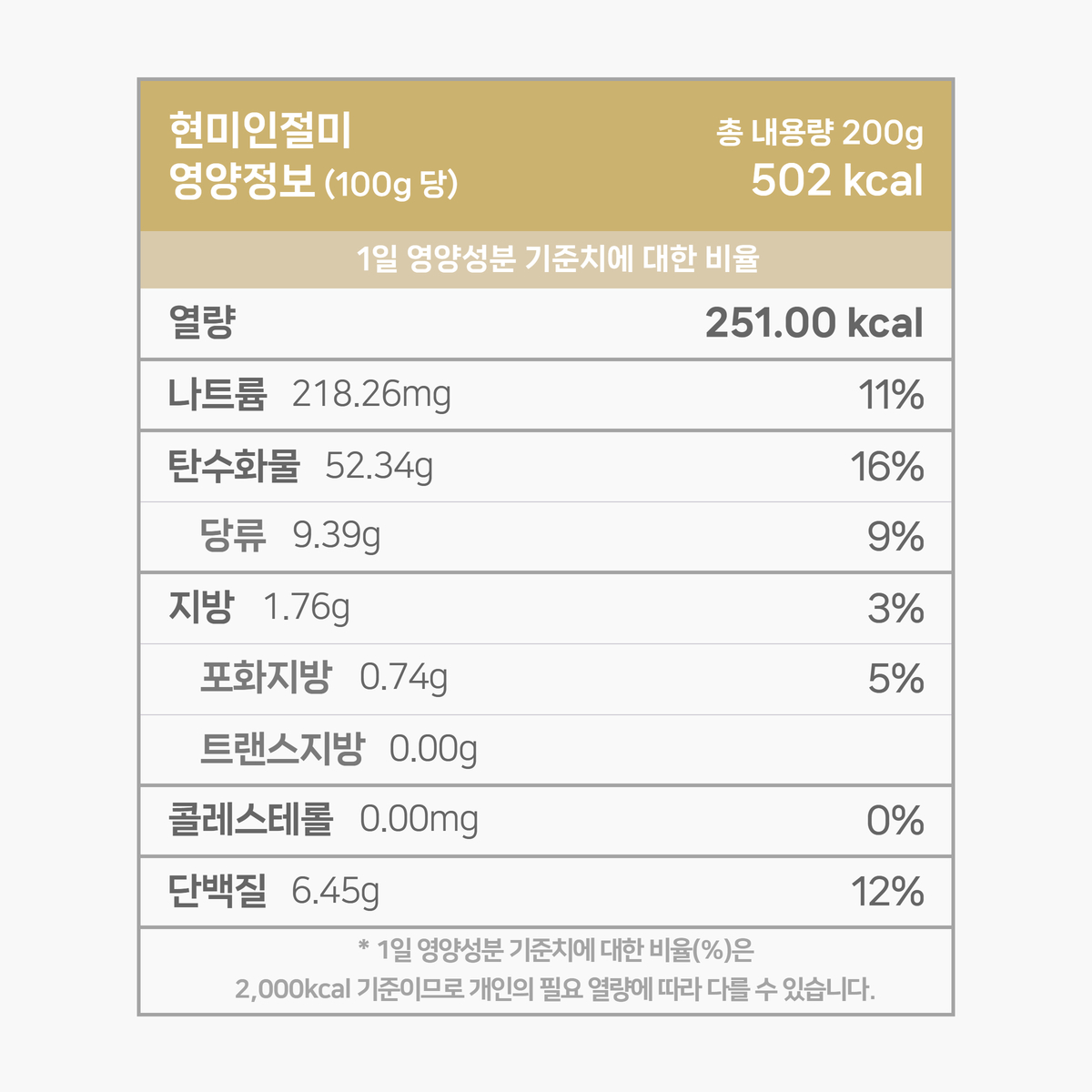 영양성분 표입니다. 인절미 100g 기준 251.00 칼로리. 다음은 칼로리를 제외한 다른 영양성분 입니다. 칼로리 외 영양성분은 1일 영양성분 기준치에 대한 비율도 퍼센트로 표기되어 있습니다. 그 목록입니다. 나트륨 218.26mg 11%, 탄수화물 52.33g 16%, 당류 9.39g 9%, 지방 1.76g 3%, 트랜스지방 0.00g 0%, 포화지방 0.74g 1%, 콜레스테롤 0.00mg 0%, 단백질 6.45g 13%. 1일 영양성분 기준치에 대한 비율(퍼센트)는 2000칼로리 기준이므로 개인의 필요한 열량에 따라 다를 수 있습니다. 
