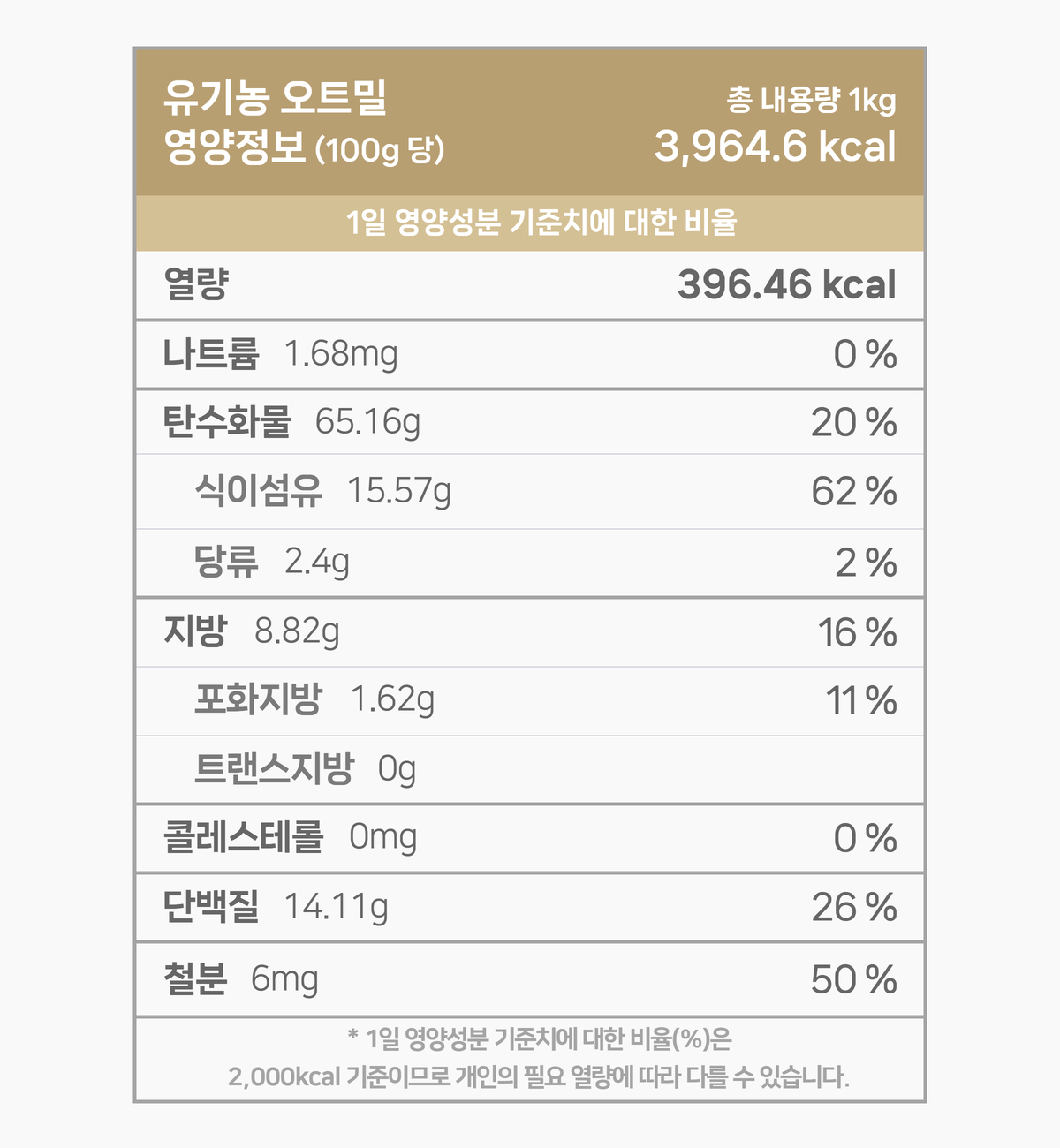 영양성분 표입니다. 한 봉 100g 기준 396.46칼로리입니다. 다음은 칼로리를 제외한 다른 영양성분 입니다. 칼로리 외 영양성분은 1일 영양성분 기준치에 대한 비율도 퍼센트로 표기되어 있습니다. 그 목록입니다. 나트륨 1.68mg 0%, 탄수화물 65.16g 20%, 당류 2.40g 2%, 지방 8.82g 16%, 트랜스지방 0.00g 0%, 포화지방 1.62g 11%, 콜레스테롤 0.00mg 0%, 단백질 14.11g 27%. 1일 영양성분 기준치에 대한 비율(퍼센트)는 2000칼로리 기준이므로 개인의 필요한 열량에 따라 다를 수 있습니다. 