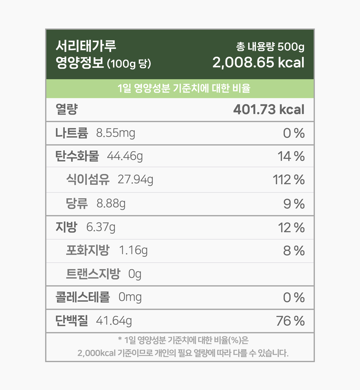 국산 서리태가루 500g 영양성분 표. 100g 기준 401.73 칼로리. 나트륨은 8.55mg 함유되어 있으며 1일 영양성분 기준치에 대한 비율은 0%입니다. 탄수화물 44.46g 14%, 당류 8.88g 9%, 지방 6.37g 12%, 포화지방 1.16g 8%, 단백질 41.64g 76%. 1일 영양성분 기준치에 대한 비율은 2000칼로리 기준이므로 개인의 필요한 열량에 따라 다를 수 있습니다.
