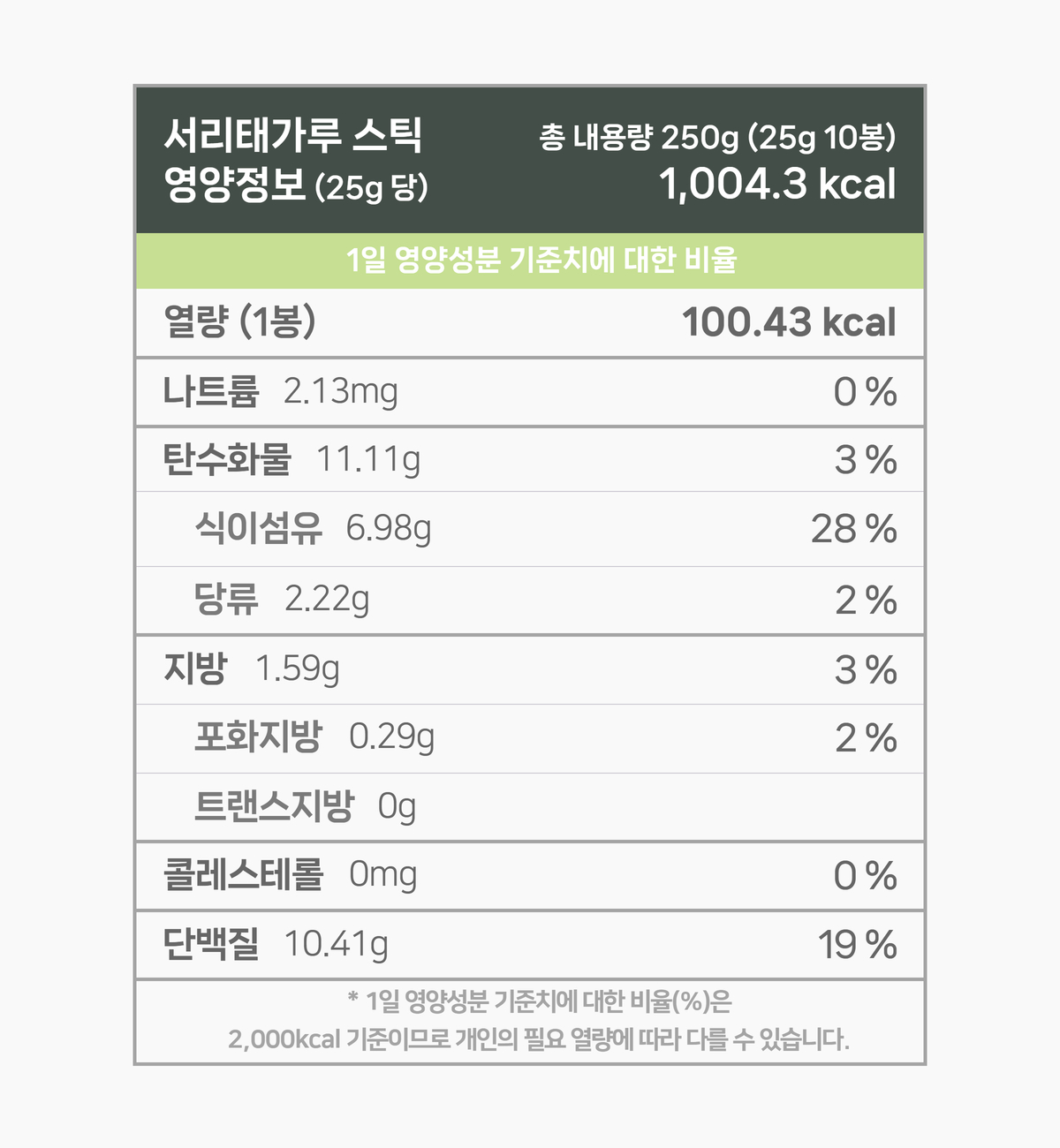 국산 서리태가루 500g 영양성분 표. 100g 기준 401.73 칼로리. 나트륨은 8.55mg 함유되어 있으며 1일 영양성분 기준치에 대한 비율은 0%입니다. 탄수화물 44.46g 14%, 당류 8.88g 9%, 지방 6.37g 12%, 포화지방 1.16g 8%, 단백질 41.64g 76%. 1일 영양성분 기준치에 대한 비율은 2000칼로리 기준이므로 개인의 필요한 열량에 따라 다를 수 있습니다.