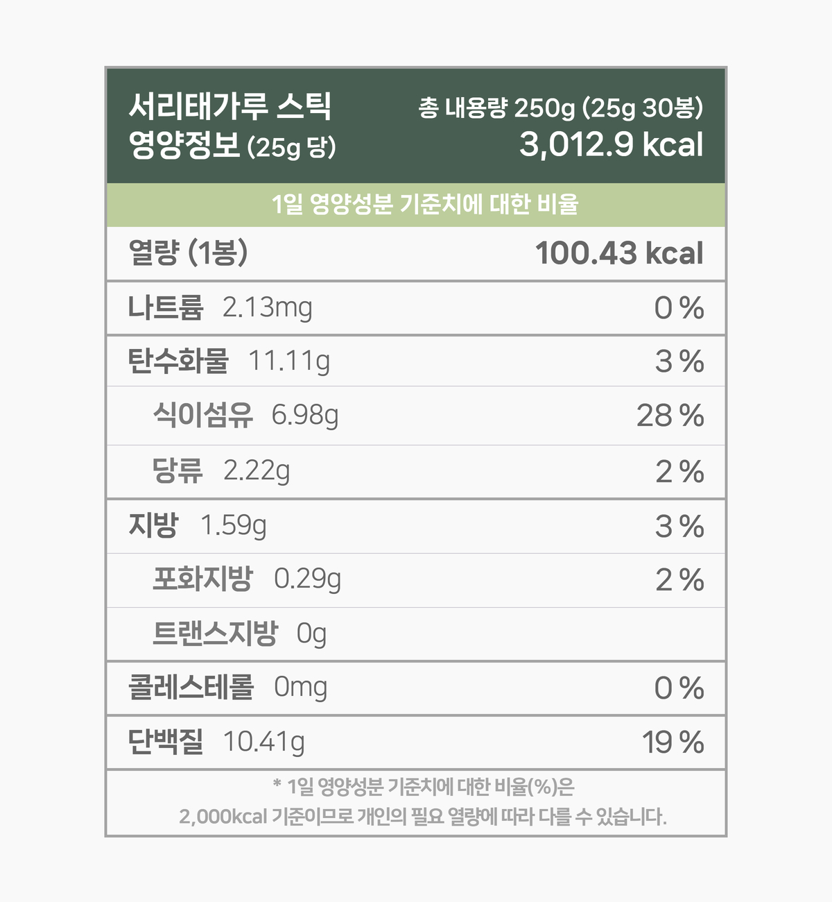 영양성분 표입니다. 한 봉지 25g 기준 100.43 칼로리. 다음은 칼로리를 제외한 다른 영양성분 입니다. 칼로리 외 영양성분은 1일 영양성분 기준치에 대한 비율도 퍼센트로 표기되어 있습니다. 그 목록입니다. 나트륨 2.14mg 0%, 탄수화물 11.16g 4%, 당류 2.22g 2%, 지방 1.59g 3%, 트랜스지방 없음, 포화지방 0.29g 2%, 콜레스테롤 0.00mg 0%, 단백질 10.41g 19%. 1일 영양성분 기준치에 대한 비율(퍼센트)는 2000칼로리 기준이므로 개인의 필요한 열량에 따라 다를 수 있습니다. 