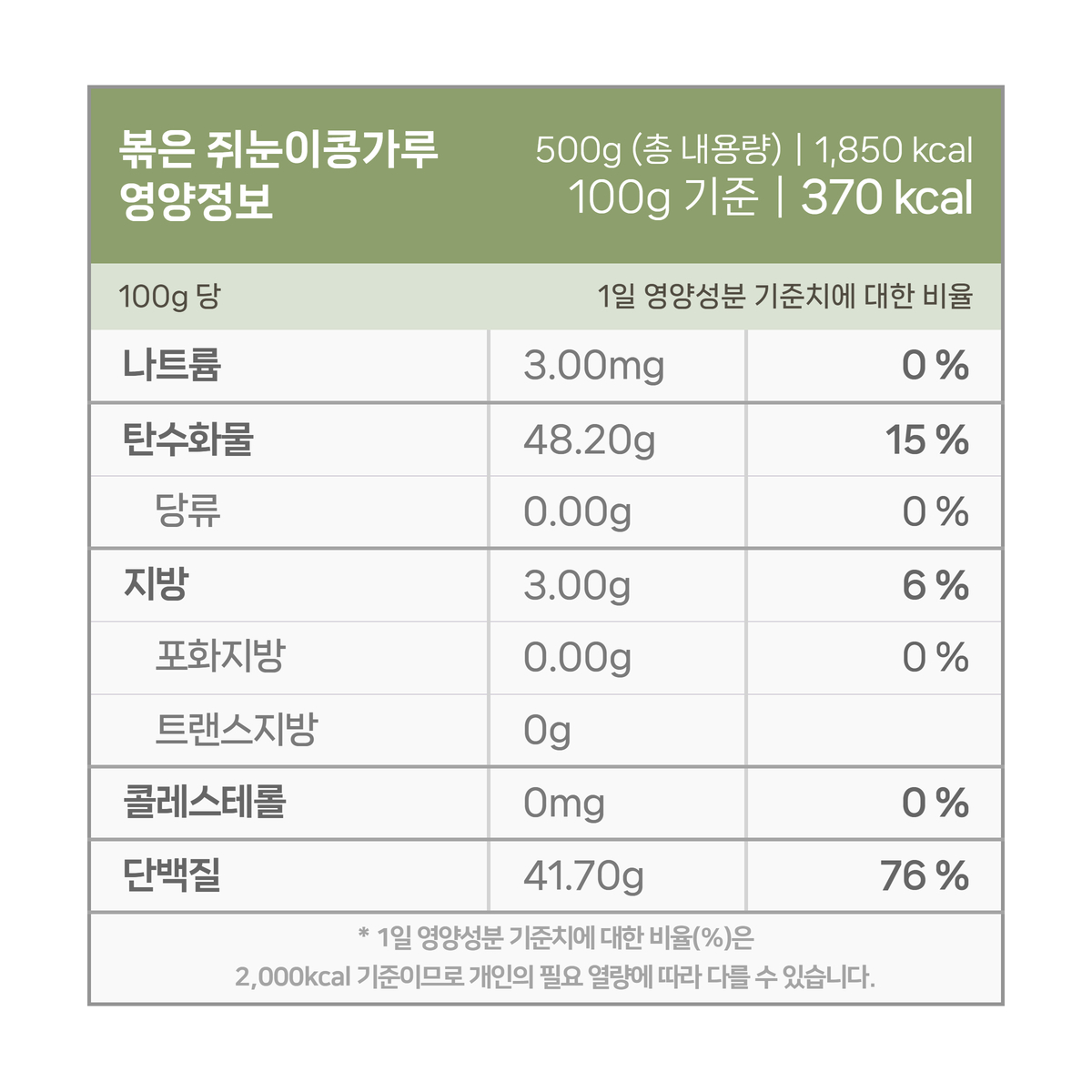영양성분 표입니다. 100그램 기준 370 칼로리입니다. 다음은 칼로리를 제외한 다른 영양성분 입니다. 칼로리 외 영양성분은 1일 영양성분 기준치에 대한 비율도 퍼센트로 표기되어 있습니다. 그 목록입니다. 나트륨 3mg 0%, 탄수화물 48.2g 15%, 당류 0g 0%, 지방 3g 6%, 트랜스지방 0g 0%, 포화지방 0g 0%, 콜레스테롤 0mg 0%, 단백질 41.70g 76%. 1일 영양성분 기준치에 대한 비율(퍼센트)는 2000칼로리 기준이므로 개인의 필요한 열량에 따라 다를 수 있습니다.