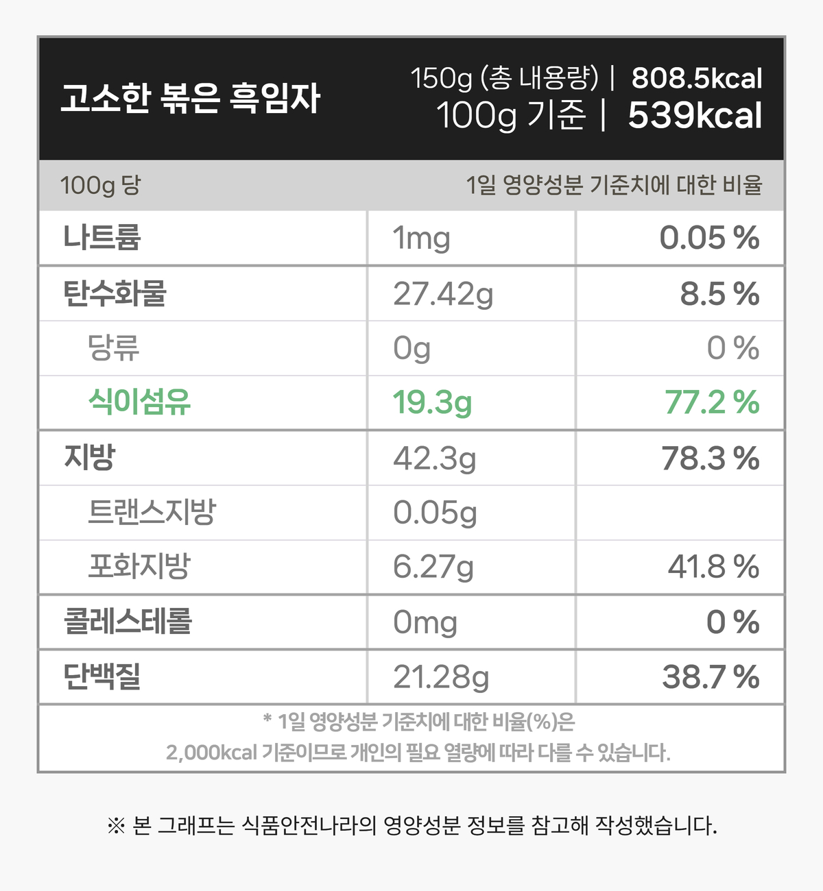 흑임자 영양성분표로, 100g 기준 열량 539kcal와 식이섬유, 지방, 단백질 등의 수치가 표로 정리되어 있으며 ‘고소한 볶은 흑임자 150g’이라는 제목이 상단에 적혀 있는 구성.