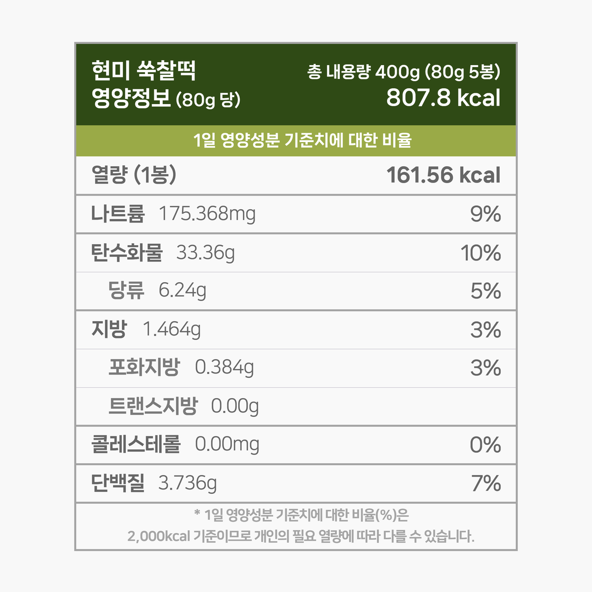 영양성분 표입니다. 한 봉 80g 기준 161.56 칼로리. 다음은 칼로리를 제외한 다른 영양성분 입니다. 칼로리 외 영양성분은 1일 영양성분 기준치에 대한 비율도 퍼센트로 표기되어 있습니다. 그 목록입니다. 나트륨 175.37mg 9%, 탄수화물 33.36g 13%, 당류 6.24g 6%, 지방 1.46g 3%, 트랜스지방 0.00g 0%, 포화지방 0.38g 3%, 콜레스테롤 0.00mg 0%, 단백질 3.74g 7%. 1일 영양성분 기준치에 대한 비율(퍼센트)는 2000칼로리 기준이므로 개인의 필요한 열량에 따라 다를 수 있습니다.