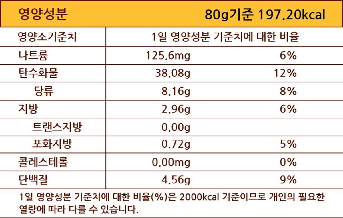 영양성분 표입니다. 인절미 100g 기준 251.00 칼로리. 다음은 칼로리를 제외한 다른 영양성분 입니다. 칼로리 외 영양성분은 1일 영양성분 기준치에 대한 비율도 퍼센트로 표기되어 있습니다. 그 목록입니다. 나트륨 218.26mg 11%, 탄수화물 52.33g 16%, 당류 9.39g 9%, 지방 1.76g 3%, 트랜스지방 0.00g 0%, 포화지방 0.74g 1%, 콜레스테롤 0.00mg 0%, 단백질 6.45g 13%. 1일 영양성분 기준치에 대한 비율(퍼센트)는 2000칼로리 기준이므로 개인의 필요한 열량에 따라 다를 수 있습니다. 