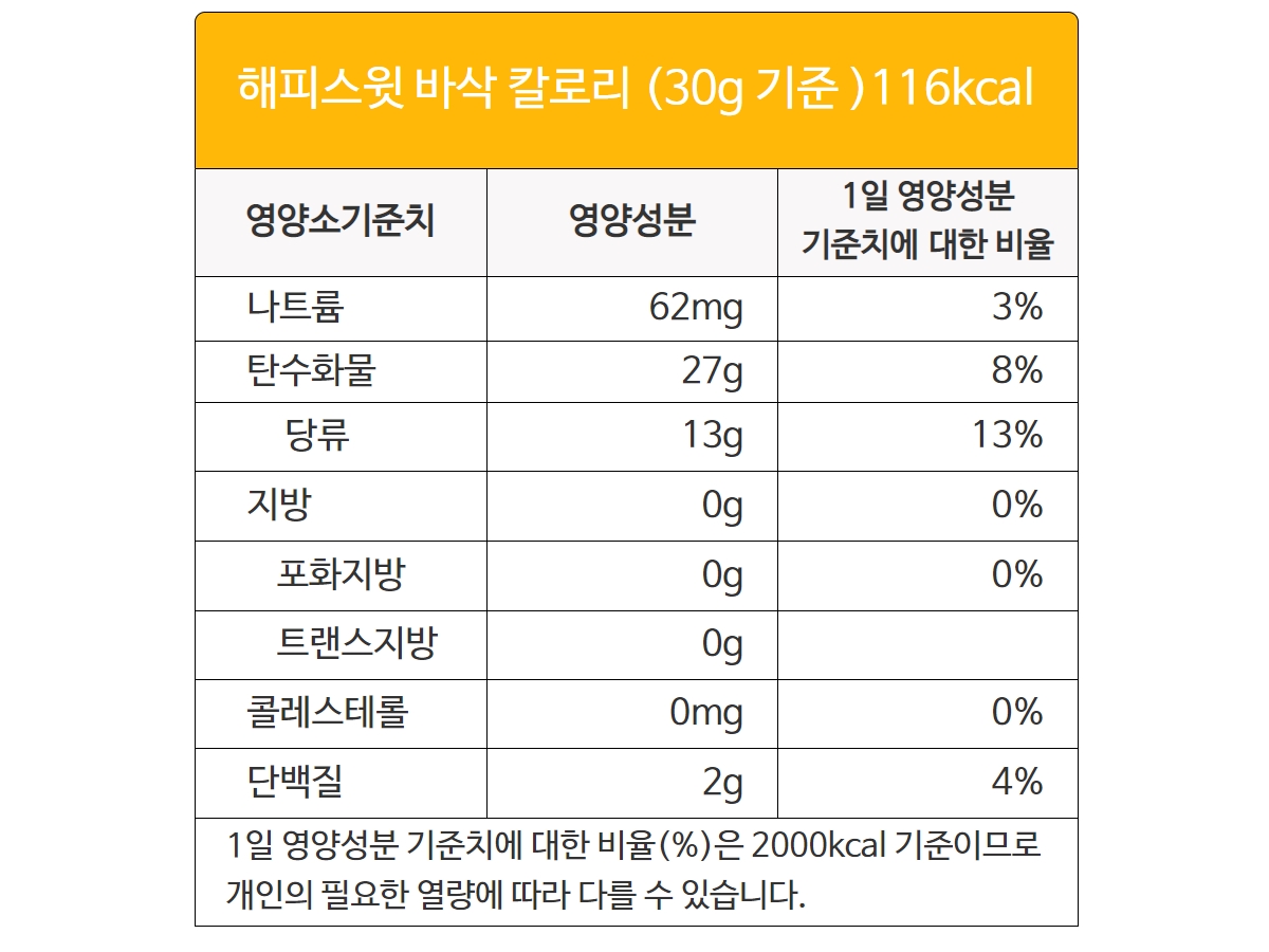 고구마칩의 영양성분, 고구마칩 1봉지 30그램은 116칼로리이다. 나트륨은 62미리그램, 탄수화물은 27그램,당류는 13그램, 단백질은 2그램이 들어있다. 지방 성분은 없다 