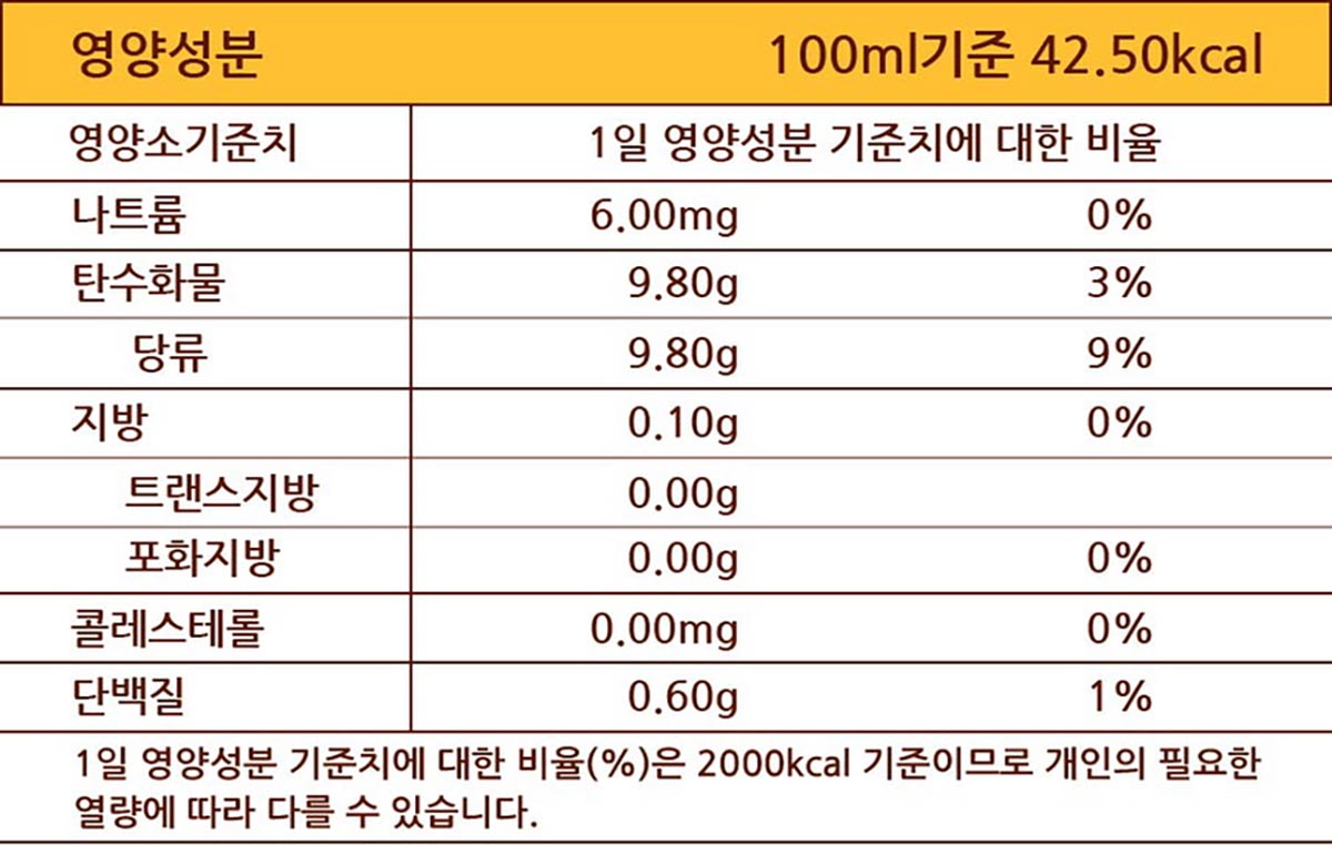 영양성분 표입니다. 100ml 기준 42.50 칼로리입니다. 나트륨은 6mg, 1일 영양성분 기준치에 대한 비율은 0%입니다. 탄수화물 9.8g 3%, 당류 9.8g 9%, 지방 0.10g 0%, 포화지방 0g 0%, 콜레스테롤 0mg 0%, 단백질 0.6g 1% 입니다. 1일 영양성분 기준치에 대한 비율은 2000 칼로리 기준이므로 개인의 필요한 열량에 따라 다를 수 있습니다.