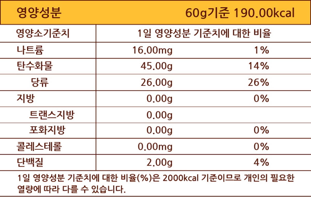 영양성분 표입니다. 60g 기준 190칼로리. 다음은 칼로리를 제외한 다른 영양성분 입니다. 칼로리 외 영양성분은 1일 영양성분 기준치에 대한 비율도 퍼센트로 표기되어 있습니다. 그 목록입니다. 나트륨 16mg 1%, 탄수화물 45g 14%, 당류 26g 26%, 지방 0g 0%, 트랜스지방 0g 0%, 포화지방 0%, 콜레스테롤 0.00mg 0%, 단백질 2g 4%. 1일 영양성분 기준치에 대한 비율(퍼센트)는 2000칼로리 기준이므로 개인의 필요한 열량에 따라 다를 수 있습니다.