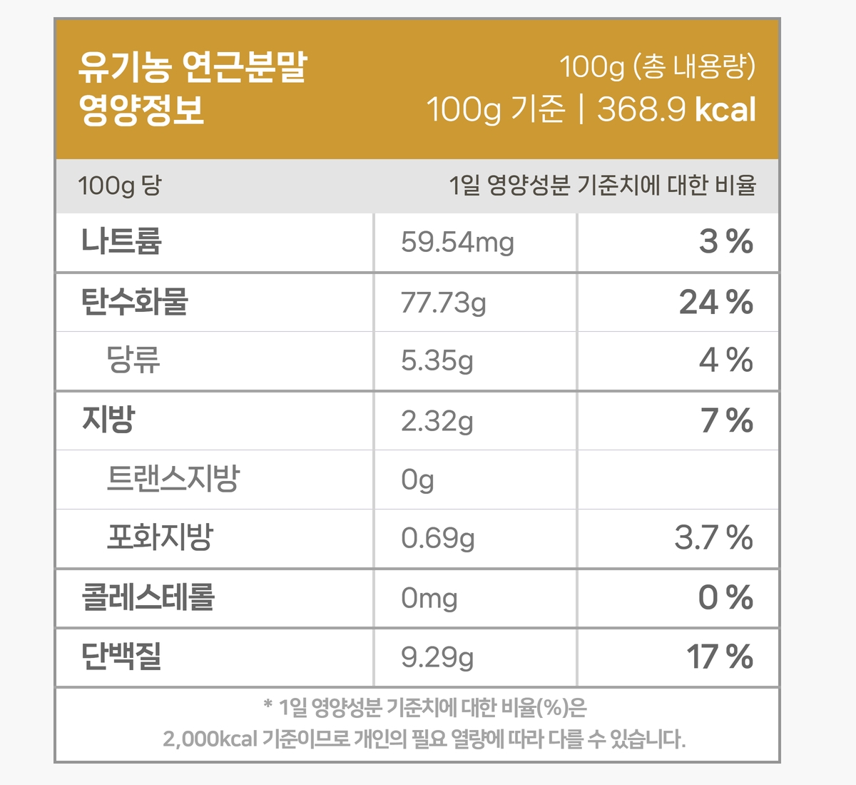 연근분말 영양정보 표로 유기농연근 분말 100g 총 내용량 기준 368.9 kcal이며 나트륨 59.54mg, 탄수화물 77.73g, 당류 5.35g, 지방 2.32g, 포화지방 0.69g, 콜레스테롤 0mg, 단백질 9.29g이 적혀 있다
