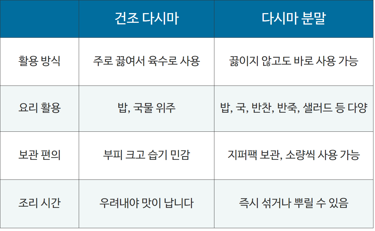 건조다시마와 분말 형태의 다시마를 비교한 표로, 사용법, 요리활용, 보관 편의성, 조리시간의 차이를 한눈에 볼 수 있도록 정리한 구성