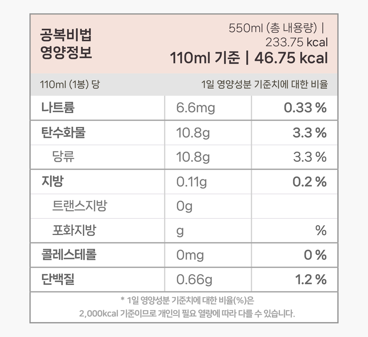 공복비법 과채주스 영양정보 표, 110ml 기준 46.75kcal, 나트륨 6.6mg, 탄수화물 10.8g, 당류 10.8g, 지방 0.11g, 단백질 0.66g 포함 1일 영양성분 기준치에 대한 비율은 2000 칼로리 기준이므로 개인의 필요한 열량에 따라 다를 수 있습니다.