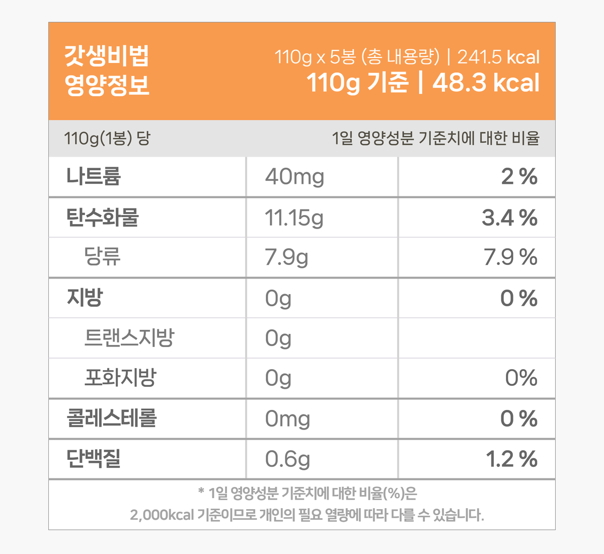 갓생비법 과채주스의 영양 정보 표. 110ml 기준으로 48.3kcal이며 나트륨, 탄수화물, 당류, 단백질 등의 세부 영양 성분이 표시됨.