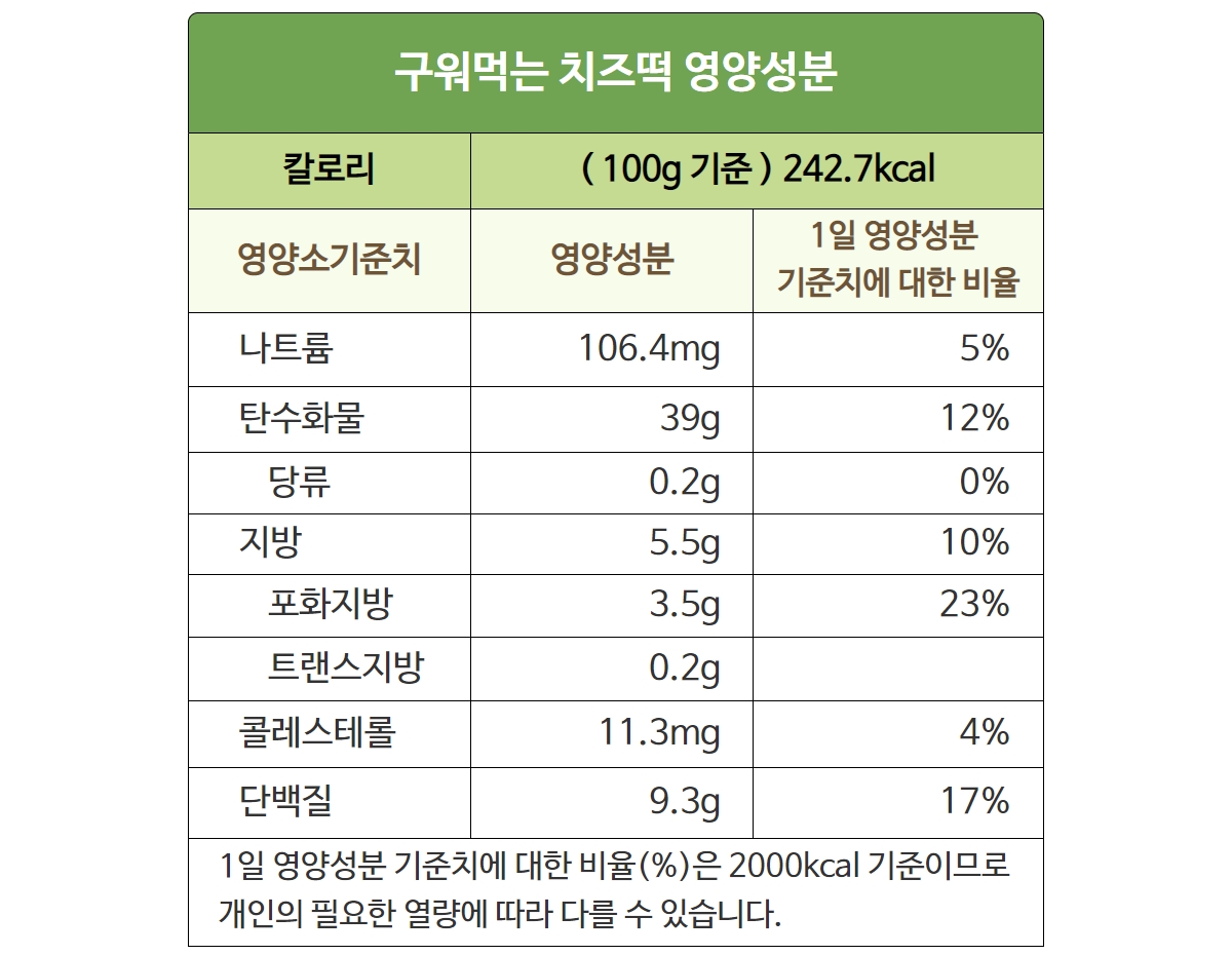 구웜먹는 치즈떡의 영양성분입니다. 100그램 기준 242.7칼로리입니다.
